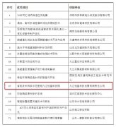 【重磅】九江恒盛科技园技术转移示范基地获评“中国技术金桥奖”！